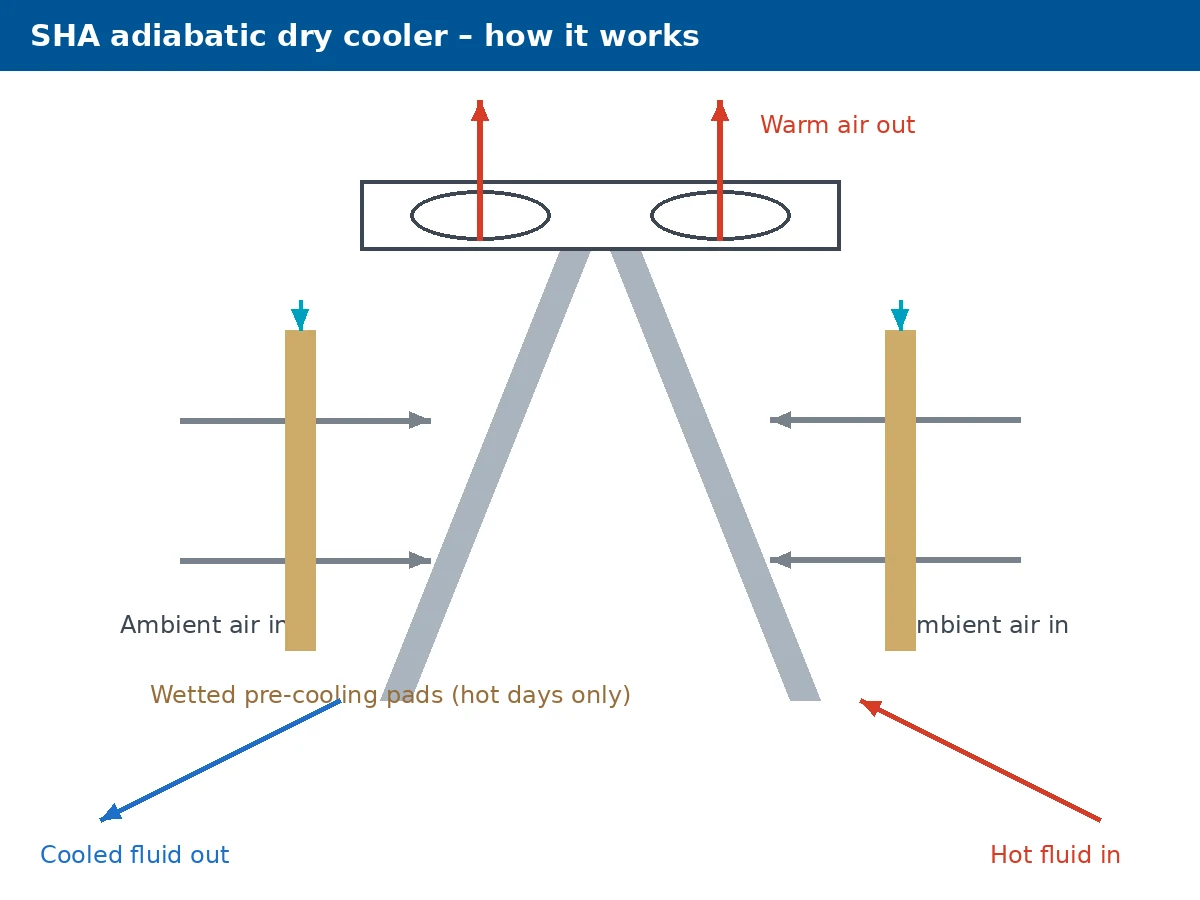 How the Apex SHA works: airflow and fluid path schematic
