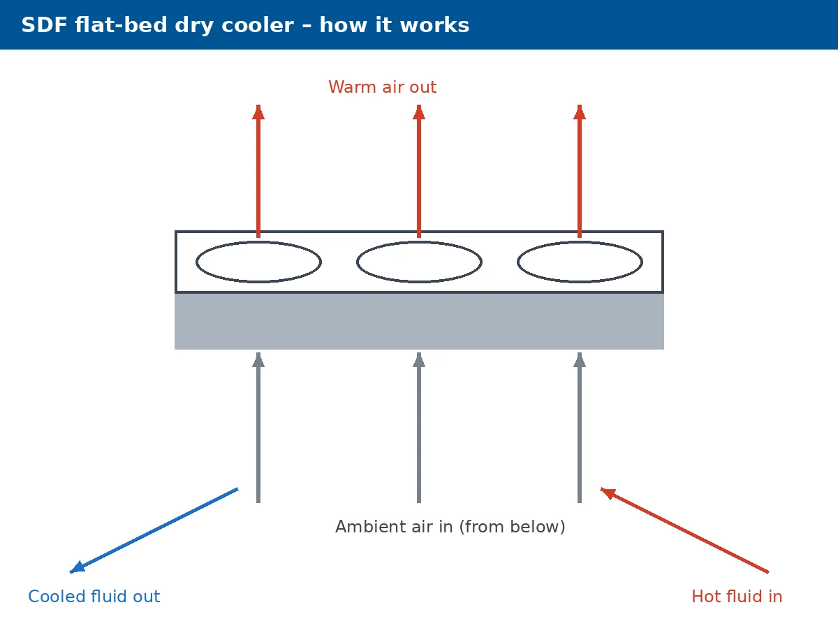 How the Apex SDF works: airflow and fluid path schematic