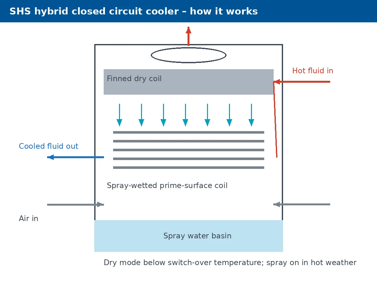 How the Apex SHS works: airflow and fluid path schematic