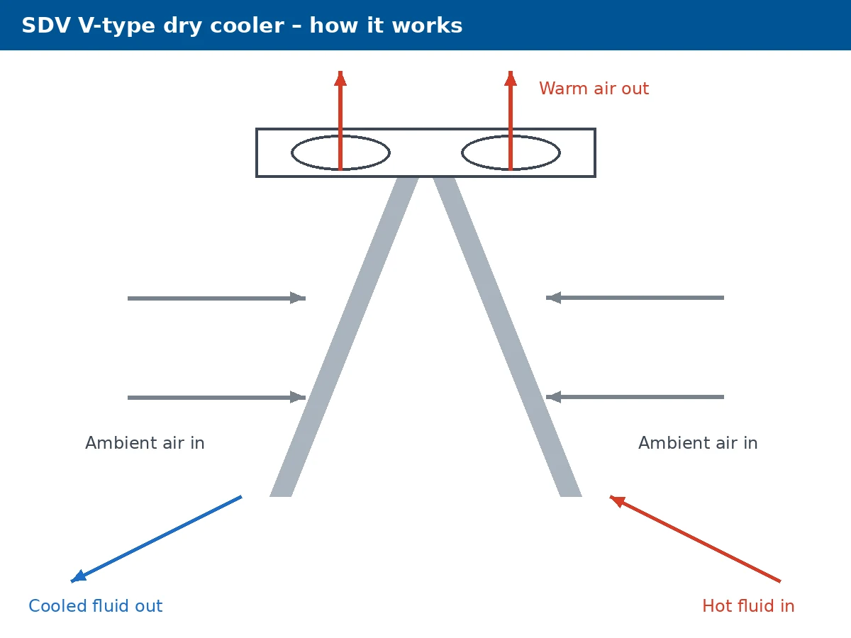 How the Apex SDV works: airflow and fluid path schematic